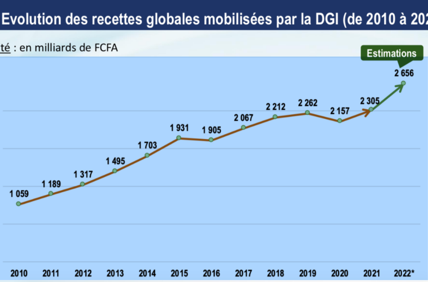  Recettes fiscales: Plus de 1500 milliards en plus en dix ans